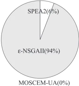 Fig. 9. The percentages of the Shale Hills reference set contributed by ε-NSGAII, SPEA2, and MOSCEM-UA.