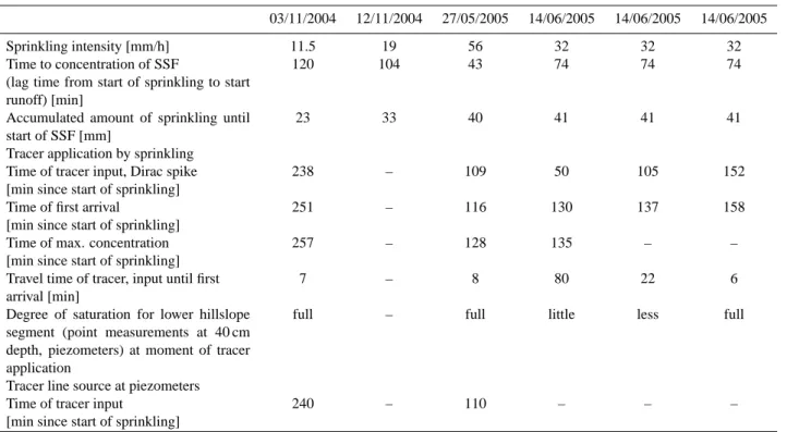 Table 3. Characteristics on the generation of subsurface stormflow (SSF) and results of tracer applications.