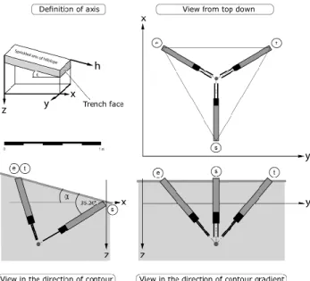 Fig. 4. Instrumentation and setup of TDR triplets on the hillslope.