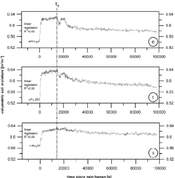 Fig. 5. Time-series of volumetric soil moisture for the three TDR wave-guides e, t, and s of triplet E in 11 cm depth on 27/05/2005 (ID #15)
