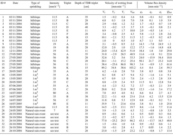 Table 1. Components of velocities and volume flux densities in xyz-space for triplets during different sprinkling.