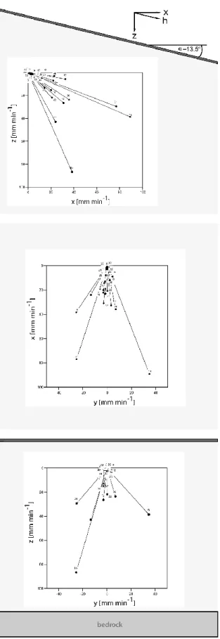 Fig. 6. Resulting velocity vectors of the wetting front at various triplets on the hillslope