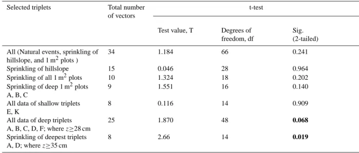 Table 2. Values of t-test to analyse x- and z-components for the dominating direction of the resulting vector.