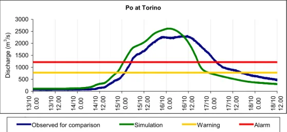 Fig. 4. Off-line discharge simulation for river Po at Torino