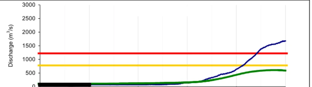 Fig. 5. Discharge forecast for river Po at Torino. UTC Time of forecast is underlined