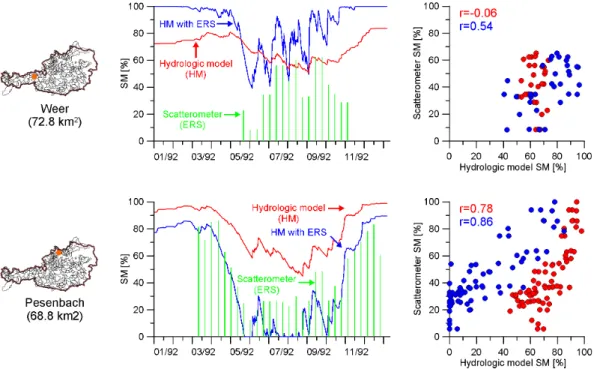 Fig. 8. Comparison of relative soil moisture simulated by the hydrologic model (HM) and derived from the scatterometer (ERS)