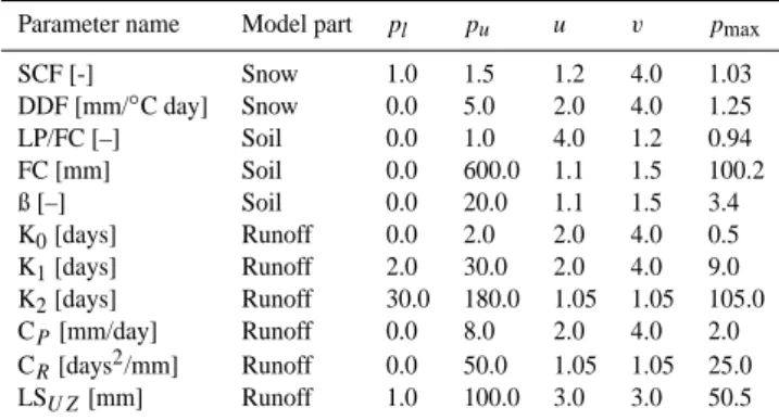 Table 1. Model parameters and a priori distributions. u and v are the parameters of the Beta distribution (Eq