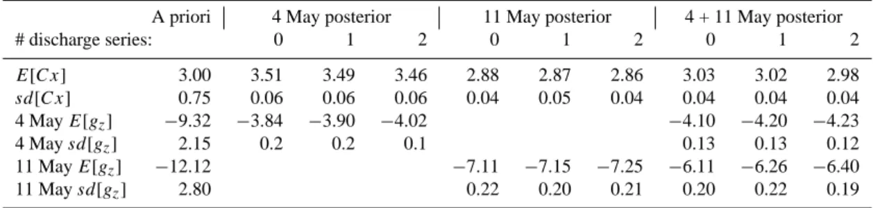 Table 3. Changes in expectation and standard deviation for Cx and gz, resulting from different combinations of images and discharge data.