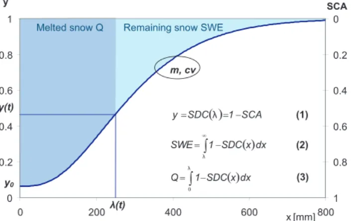 Fig. 1. Principle of the snow depletion curve, as it is applied in each grid cell individually