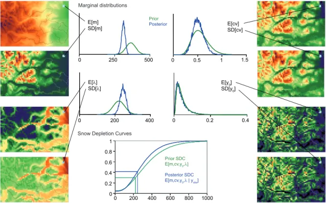 Fig. 2. The Bayesian assimilation illustrated for a specific grid cell. A priori, the joint distribution P (m, cv, y 0 , λ) is given by four 2- 2-parameter marginal distributions (green pdf curves)