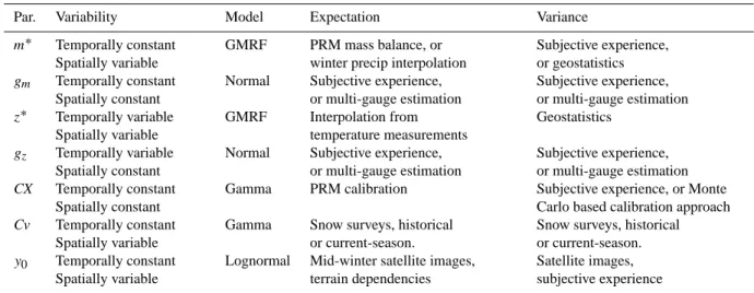 Table 1. The prior distribution components, and typical sources of information used in determination of prior moments