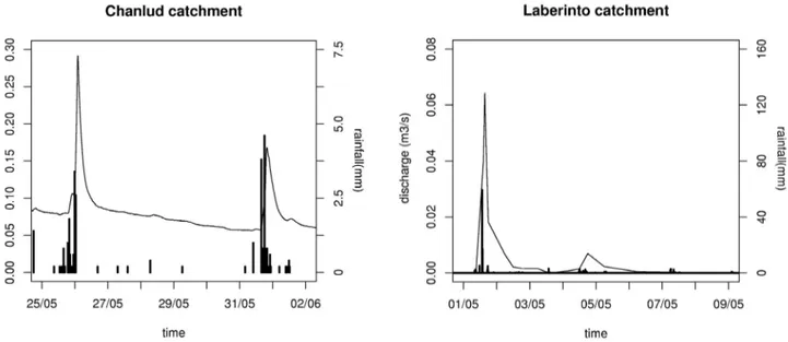 Fig. 2. Comparison of the hydrological response on a similar rainfall event of a Páramo catchment (Chanlud) versus a normal clayey soil catchment (Laberinto) in the same region.