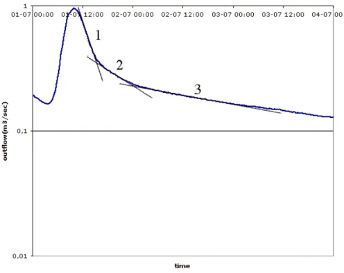 Fig. 5. In the semilogarithmic plot of a hydrograph limb of a small catchment, linear sections can be distinguished, indicating the relative importance of particular linear reservoirs in this recession curve.