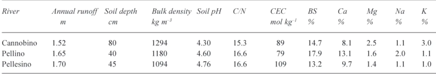 Table 1.  Average runoff values and soil characteristics of the river catchments. CEC: cation exchange capacity