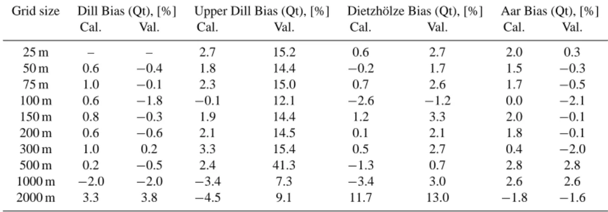 Table 6. Grid size dependent bias of total stream flow (Qt) for the entire simulation period (=bias(Qt), [%]) for the four (sub-)catchments of the Dill basin.