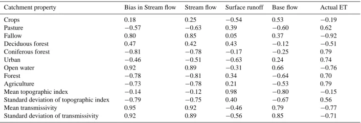 Table 8. Correlation coefficients (Pearson) between input data (transmissivity, topographic index, land use) and model results (water bal- bal-ances, biases) for the entire Dill catchment; forest = deciduous + coniferous forest; agriculture = crops + pastu