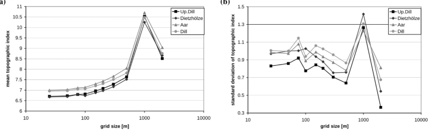 Fig. 8. Grid size dependent statistics of topographic catchment properties of the Dill catchment: mean value (a) and standard deviation (b) of topographic index