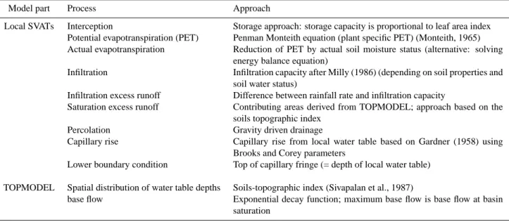 Table 1. Main processes and equations of the TOPLATS model.