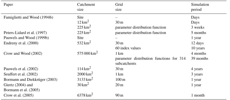 Table 2. Scale relevant characteristics of TOPLATS model applications in literature. “Parameter distribution function” refers to the statistical mode of TOPLATS considering spatial variability of basin properties by a parameter distribution function (Famig