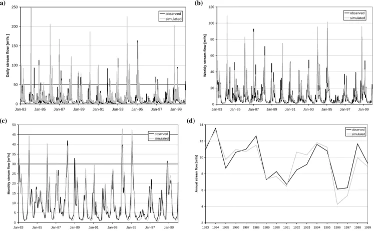 Fig. 4. Hydrographs of the Dill catchment: comparison of observed vs. simulated stream flow in daily (a), weekly (b), monthly (c) and annual (d) resolution.