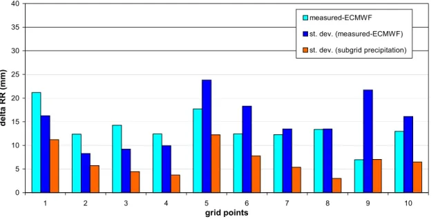 Fig. 15. Average model bias, standard deviation of model bias and standard deviation of subgrid precipitation of grid points.
