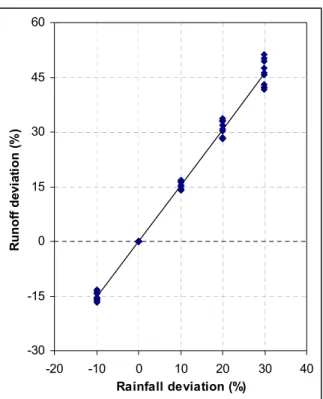 Fig. 6. Runoff deviation to rainfall deviation for the Savinja at Lako. -30-15015304560 -20 -10 0 10 20 30 40Rainfall deviation (%)Runoff deviation (%)