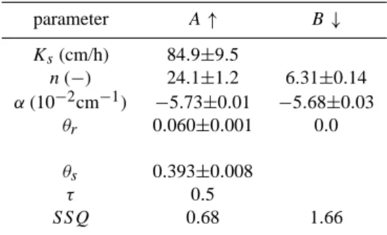 Table 1. Column A ↑ contains best-fit values determined by in- in-verse modeling of the measured outflow curve