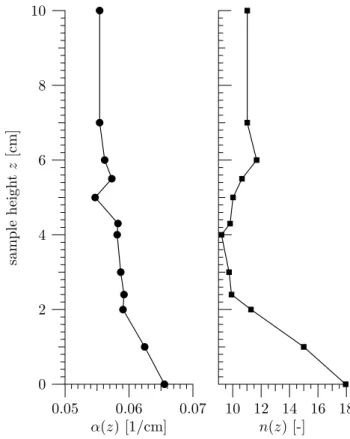 Fig. 3. Measured (symbols) and simulated (solid lines) vertical water content profiles assuming a homogenous sample