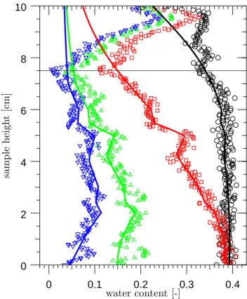 Fig. 5. Measured (symbols) and simulated (solid lines) vertical water content profiles assuming a layered sample