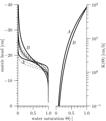 Fig. 6. Water retention curve (left) and hydraulic conductivity (right) for the two flow directions