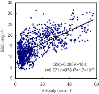 Fig. 8. Correlation between tidally-averaged current velocity and SSC at the near-bed level (V, r, n and P means current velocity, correlation coefficient, number of samples and significance level, respectively)