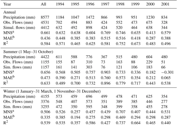 Table 3. Comparison of annual, summer and winter values of observed and simulated daily streamflows and efficiency criteria for the simulated period (1 January 1994–31 December 2001).