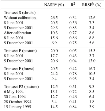 Table 4. Correlation coefficient (R 2 ), relative standard error (RRSE) and Normalized Average Square Residual (NASR) of the comparison between observed and simulated saturation degree on each transect