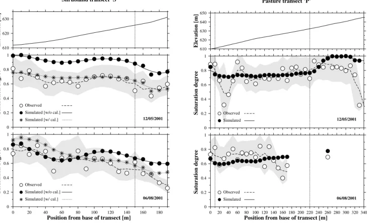 Fig. 6. Comparison between observed (open symbol, dashed line) and simulated (solid symbol and lines) saturation degrees along four transects, (a) shrubland transect “S”, (b) pasture transect “P”