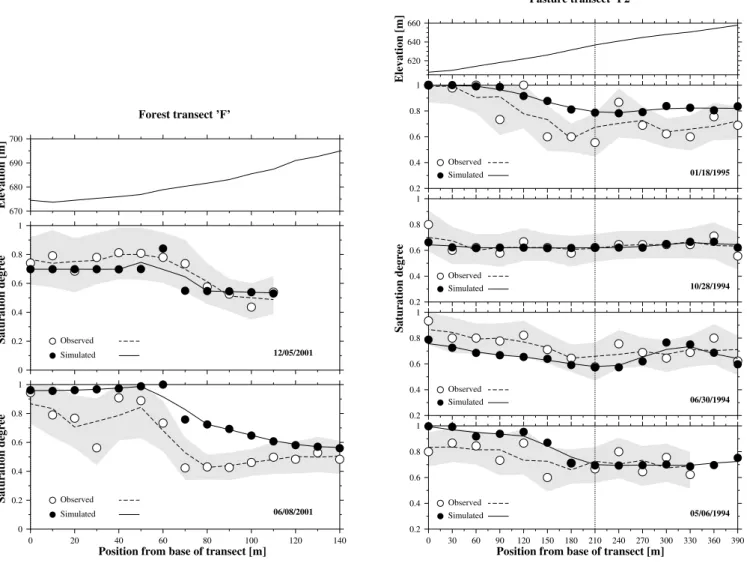 Fig. 6. Continued. (c) forest transect “F”, (d) transect “J”. Symbols: Saturation degrees