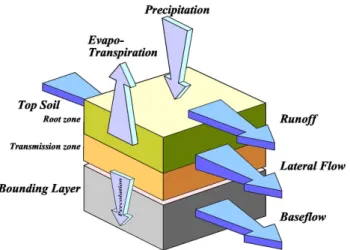 Fig. 1. Schematic representation of the water balance components over one cell.