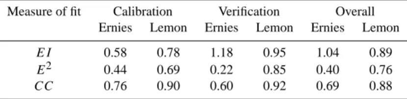 Table 1. Goodness of fit for daily streamflow simulations.