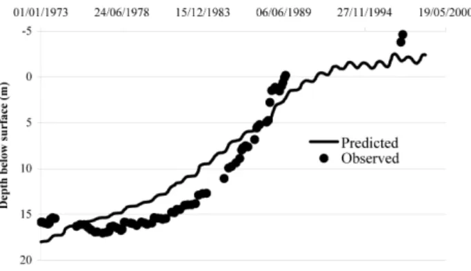 Fig. 9 Observed and predicted groundwater level at the stream zone of Lemon catchment Fig