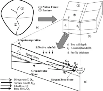 Fig. 5. Observed and predicted daily streamflow at Ernies catchments Fig. 5. Observed and predicted daily streamflow at Ernies catch- catch-ments.