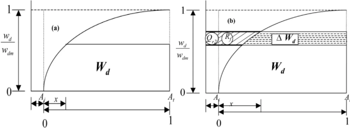 Fig. 7. Cumulative distribution of elementary area (a) water retention at field capacity and (b) generation of excess water.