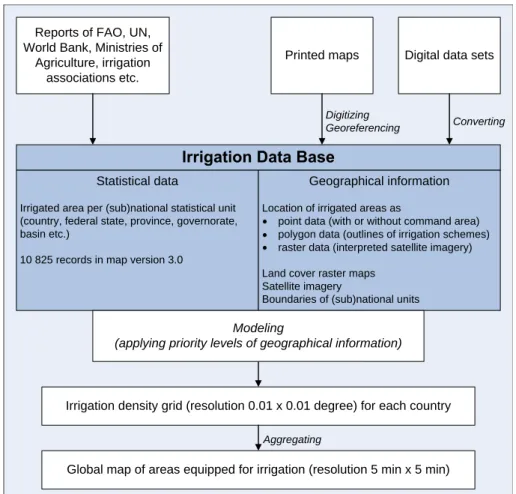 Fig. 1. Scheme of mapping methodology used to develop the Global Map of Irrigation Areas.