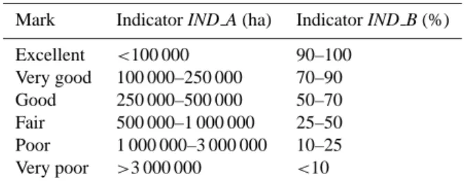 Table 2. Assignment of marks dependent on the quantities of the map quality indicators for the weighted average size of sub-national statistical units (IND A) and the percentage of irrigated area  as-signed to grid cells by using geospatial records on posi