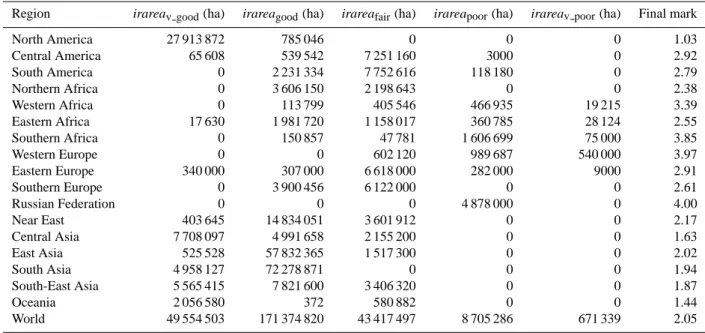 Table 3. Sum of area equipped for irrigation in countries with very good (irarea v good ), good (irarea good ), fair (irarea fair ), poor (irarea poor ) and very poor (irarea v poor ) map quality and resulting final mark for map quality for the entire worl