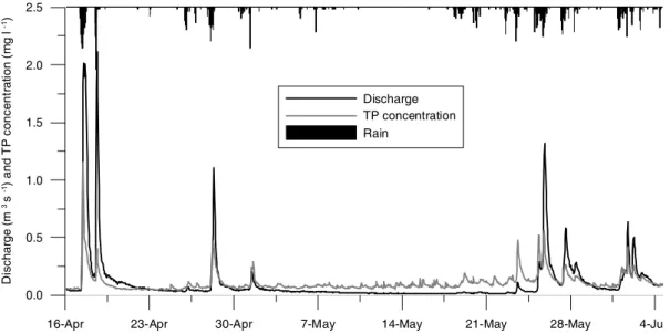 Fig. 1. A full time series of hourly rainfall, stream discharge and TP concentration during spring storms and the onset of summer baseflows (after 2 May 2005) in a 5 km 2  grassland catchment in the Lough Neagh basin.
