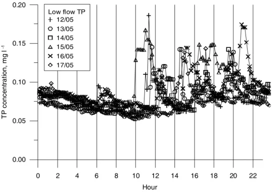 Fig. 5. An overlay of daily cycles of TP concentrations generated on a 10min time-step during a period of zero rainfall showing a period of TP depletion/recovery between midnight and approximately 10:00am and then a consistent stepped increase in TP concen