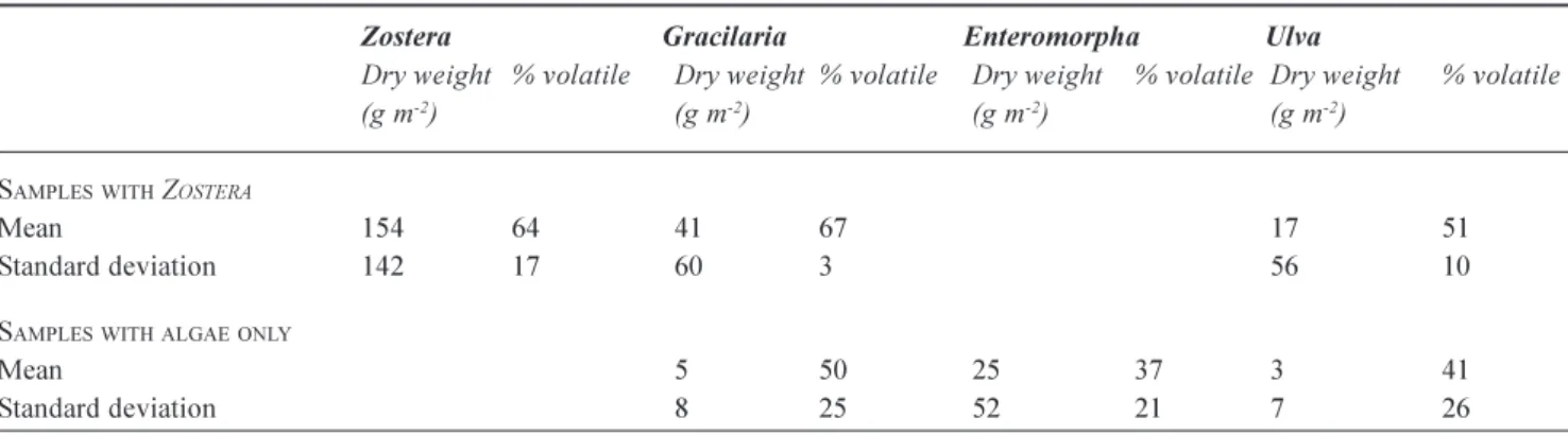 Table 2. Mean values and standard deviation of dry weight and % loss at 550°C, of vegetation samples collected in intertidal locations in the Canal de Ovar between September 2002 and June 2003.