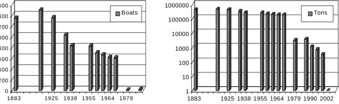 Fig 8. Change through time in the number of boats used for collecting seagrasses and of the amounts collected.
