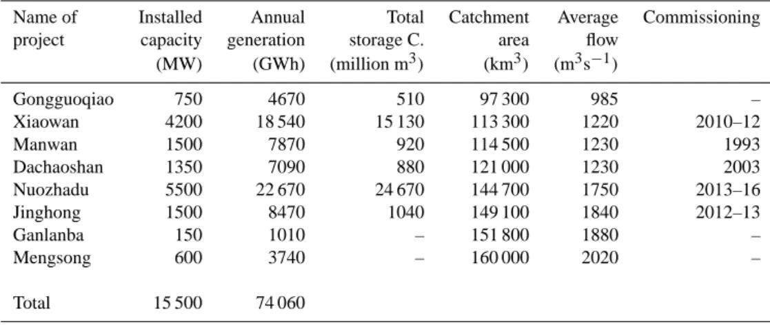 Table 1. List of planned and completed hydropower dams in the Upper Mekong Basin, China.