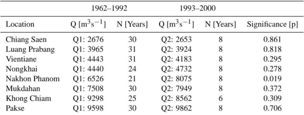 Table 4. Comparison of mean discharge [Q] between pre-dam (1962–1992) and post-dam (1993–2000) periods among eight stations on the Lower Mekong.