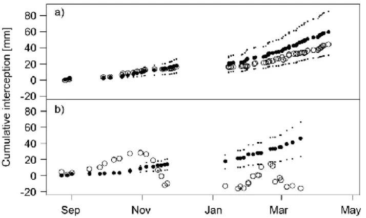 Fig. 6. Cumulative totals of calculated (open circles) and estimated (solid circles) interception for maximum 10 min rainfall intensities (a) I 10 max ≤ 30 mm h −1 and (b) I 10 max>30 mm h −1 including all collectors (n=20)